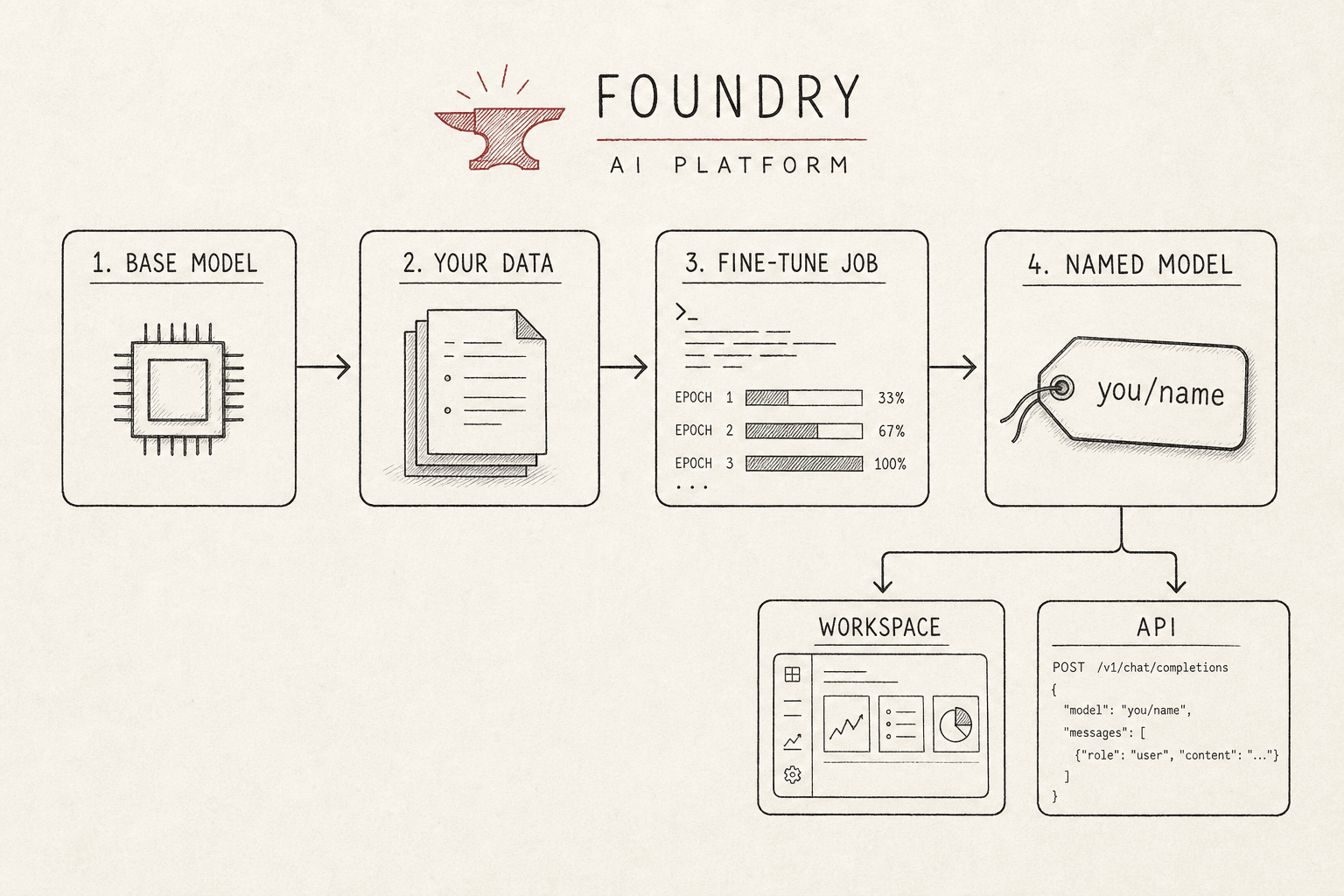 Foundry fine-tuning flow